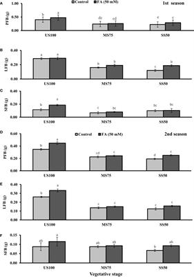 Impression of foliar-applied folic acid on coriander (Coriandrum sativum L.) to regulate aerial growth, biochemical activity, and essential oil profiling under drought stress